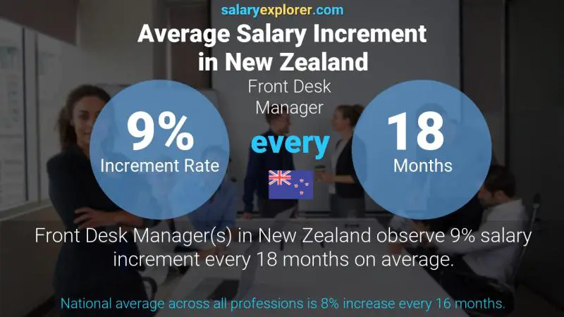 Annual Salary Increment Rate New Zealand Front Desk Manager