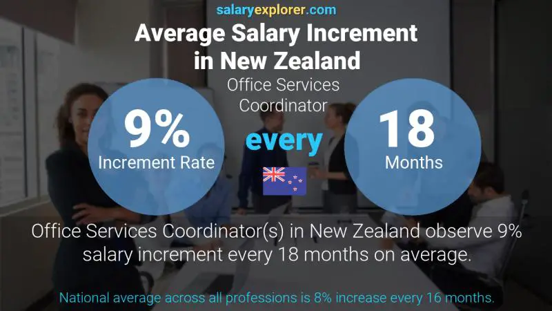 Annual Salary Increment Rate New Zealand Office Services Coordinator