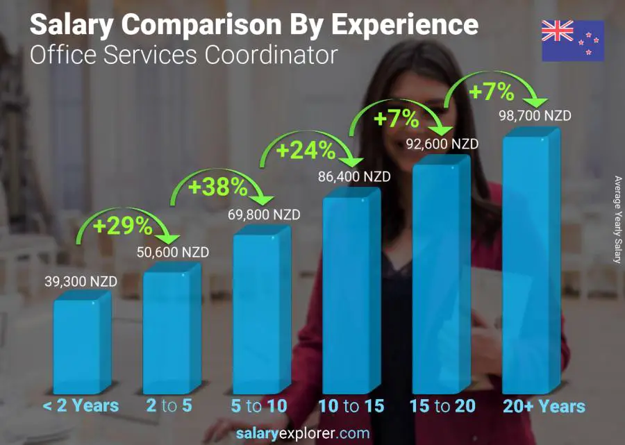 Salary comparison by years of experience yearly New Zealand Office Services Coordinator