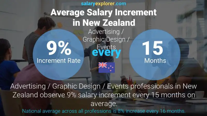 Annual Salary Increment Rate New Zealand Advertising / Graphic Design / Events