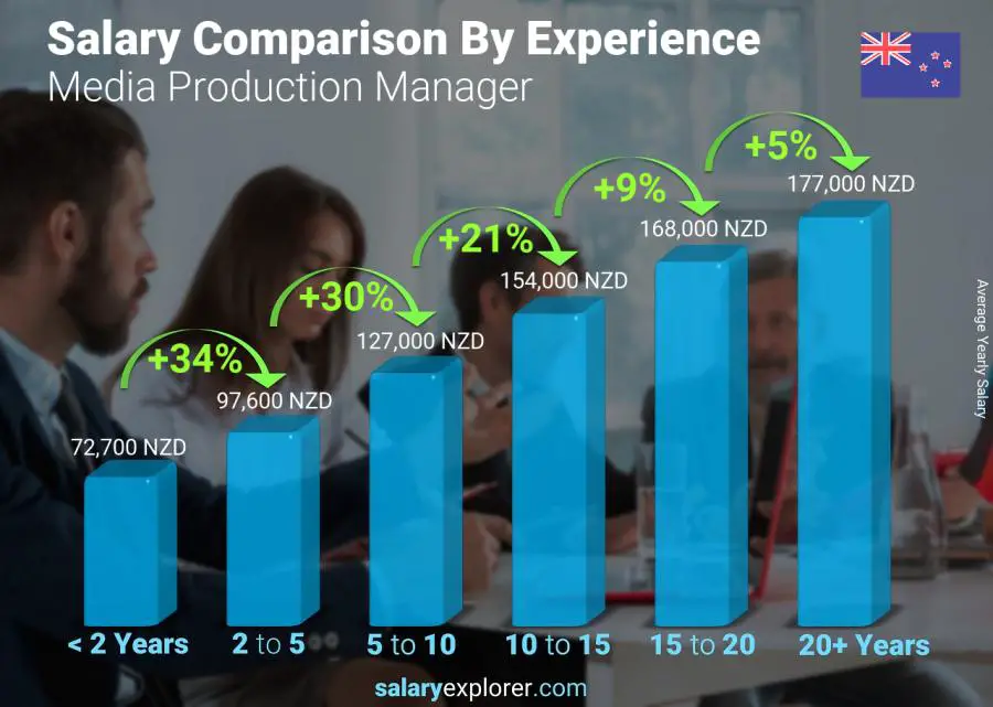 Salary comparison by years of experience yearly New Zealand Media Production Manager