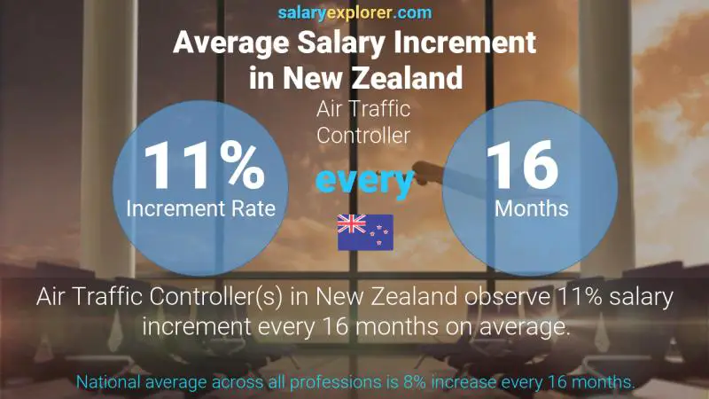 Annual Salary Increment Rate New Zealand Air Traffic Controller