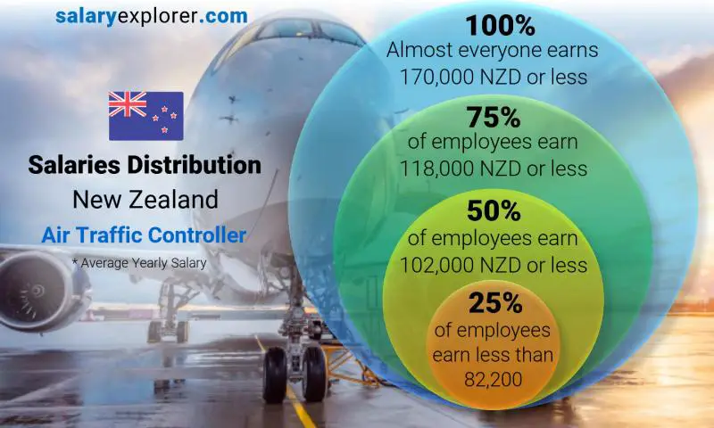 Median and salary distribution New Zealand Air Traffic Controller yearly