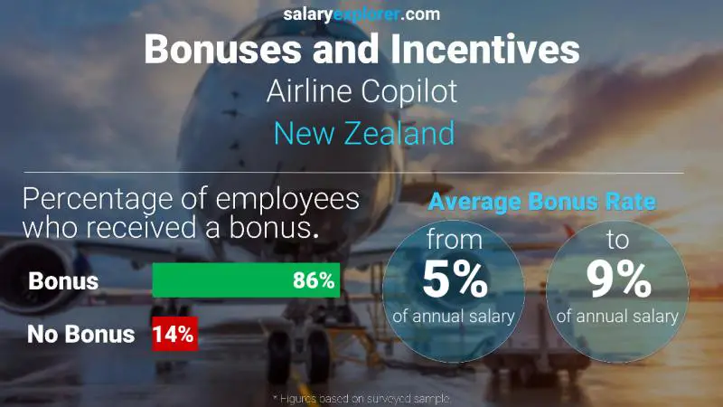 Annual Salary Bonus Rate New Zealand Airline Copilot