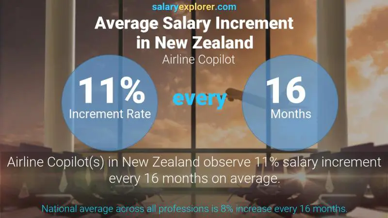 Annual Salary Increment Rate New Zealand Airline Copilot