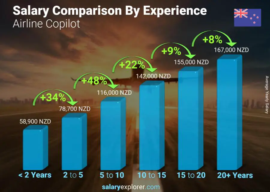 Salary comparison by years of experience yearly New Zealand Airline Copilot