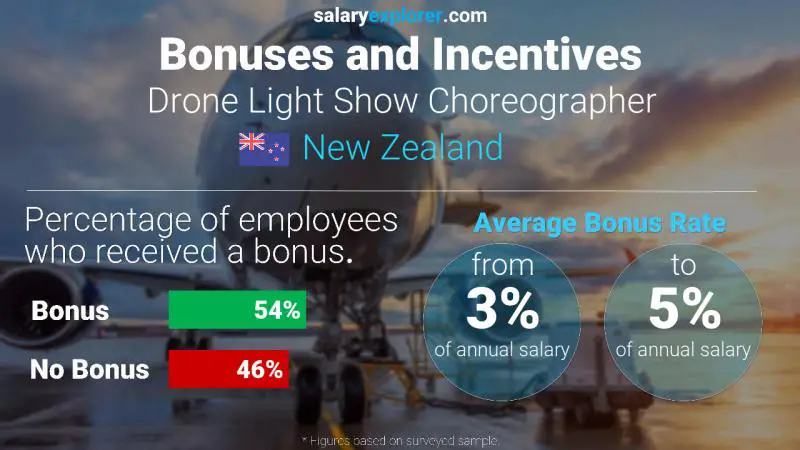 Annual Salary Bonus Rate New Zealand Drone Light Show Choreographer
