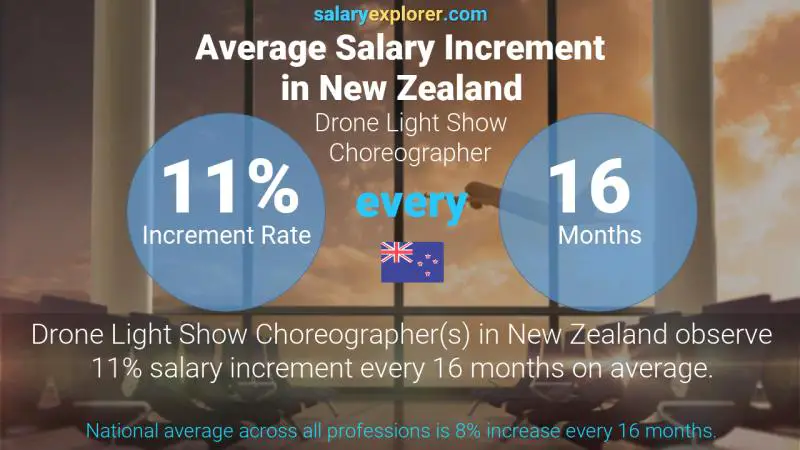 Annual Salary Increment Rate New Zealand Drone Light Show Choreographer