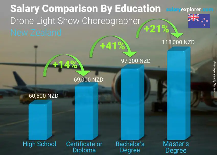 Salary comparison by education level yearly New Zealand Drone Light Show Choreographer