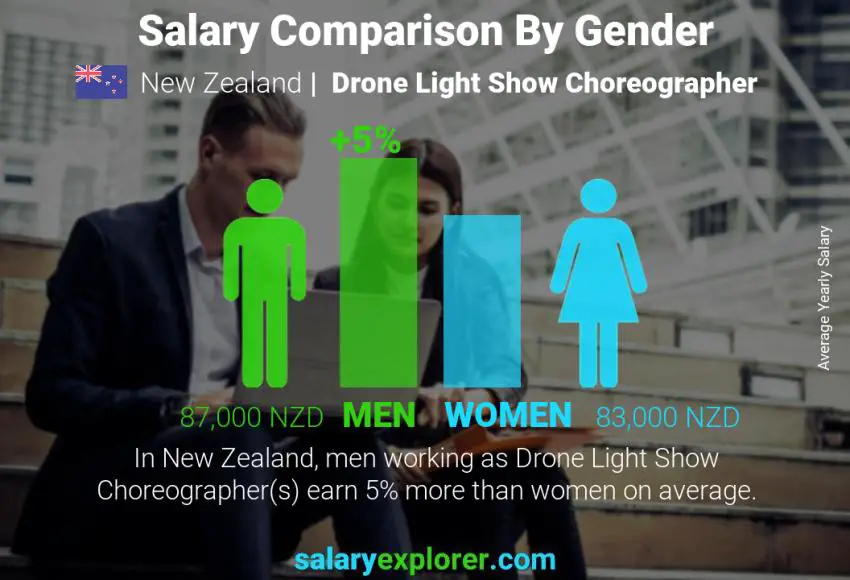 Salary comparison by gender New Zealand Drone Light Show Choreographer yearly