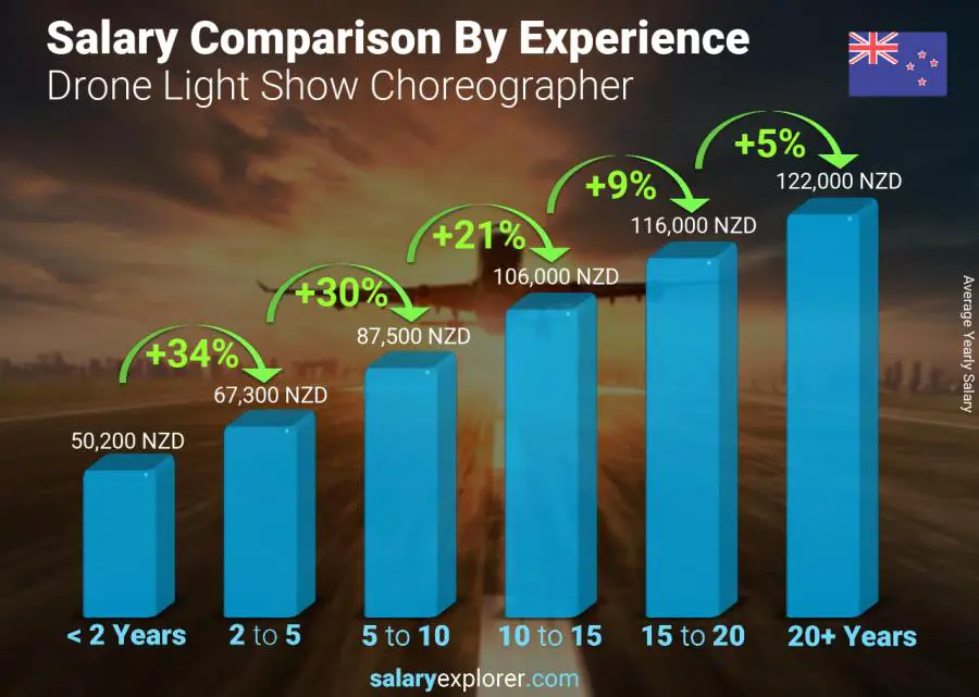 Salary comparison by years of experience yearly New Zealand Drone Light Show Choreographer