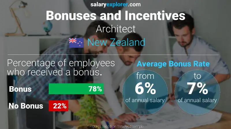 Annual Salary Bonus Rate New Zealand Architect