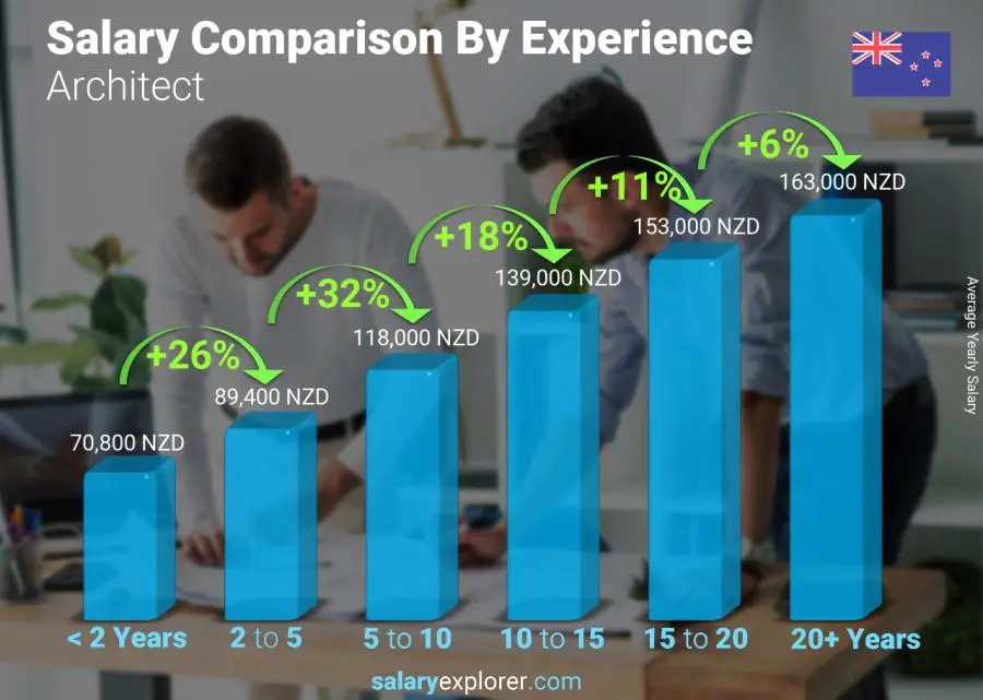 Salary comparison by years of experience yearly New Zealand Architect
