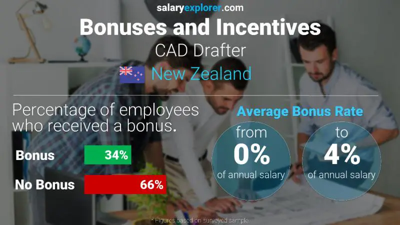 Annual Salary Bonus Rate New Zealand CAD Drafter