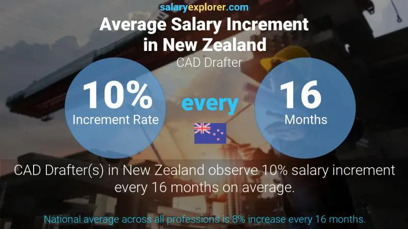 Annual Salary Increment Rate New Zealand CAD Drafter