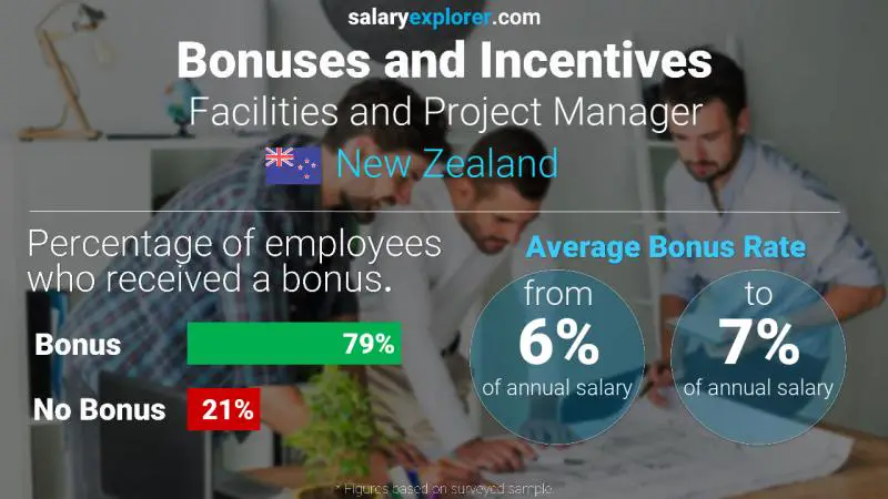 Annual Salary Bonus Rate New Zealand Facilities and Project Manager