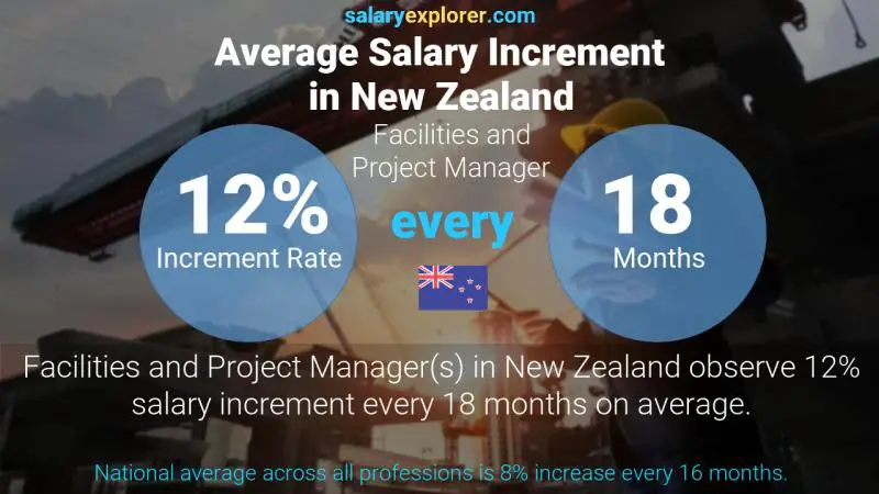Annual Salary Increment Rate New Zealand Facilities and Project Manager