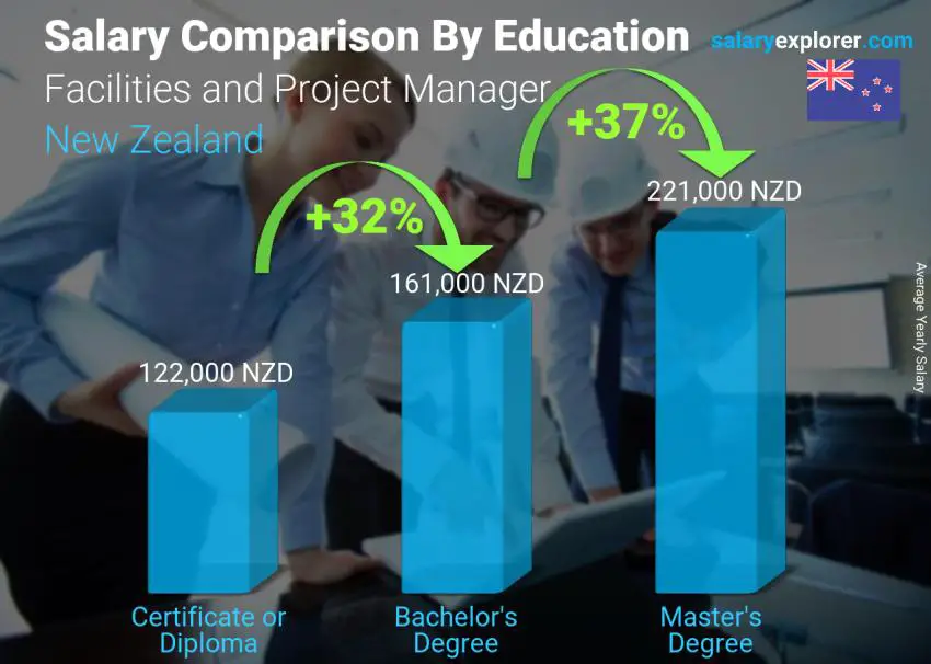 Salary comparison by education level yearly New Zealand Facilities and Project Manager