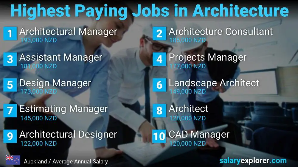 Best Paying Jobs in Architecture - Auckland