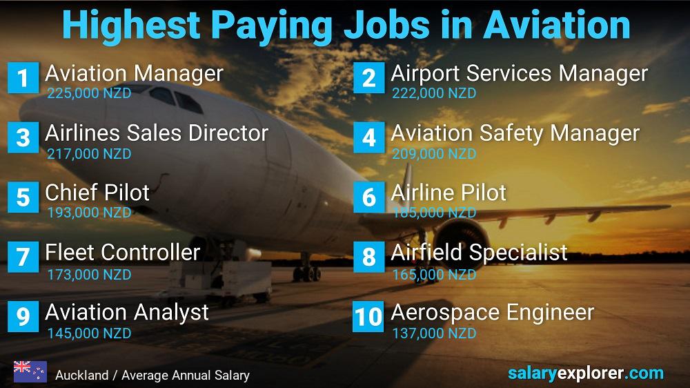 High Paying Jobs in Aviation - Auckland