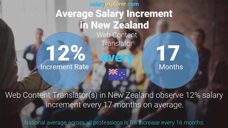Annual Salary Increment Rate New Zealand Web Content Translator