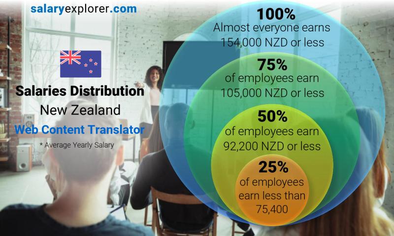 Median and salary distribution New Zealand Web Content Translator yearly