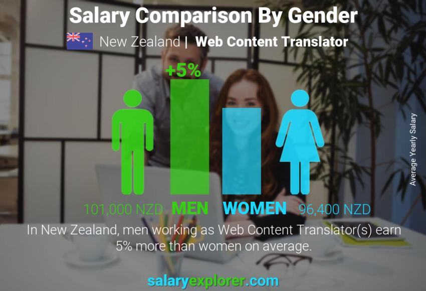 Salary comparison by gender New Zealand Web Content Translator yearly