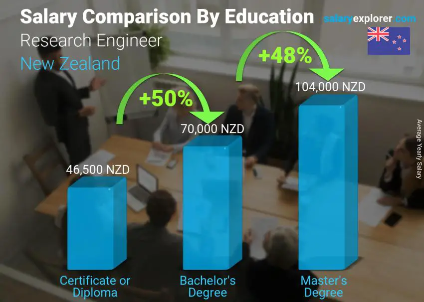 Salary comparison by education level yearly New Zealand Research Engineer