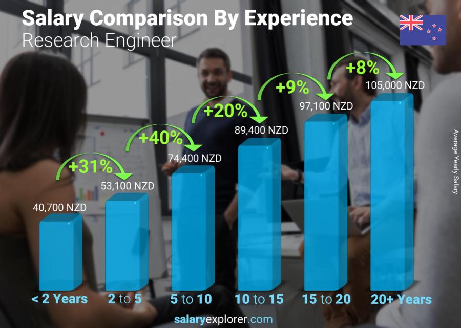 Salary comparison by years of experience yearly New Zealand Research Engineer