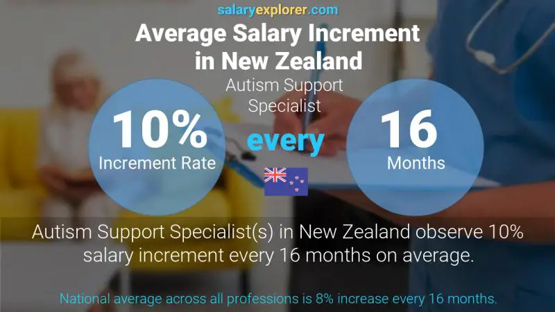 Annual Salary Increment Rate New Zealand Autism Support Specialist