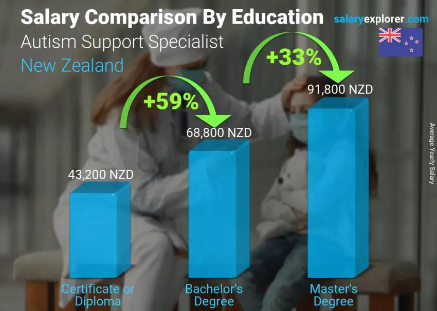 Salary comparison by education level yearly New Zealand Autism Support Specialist