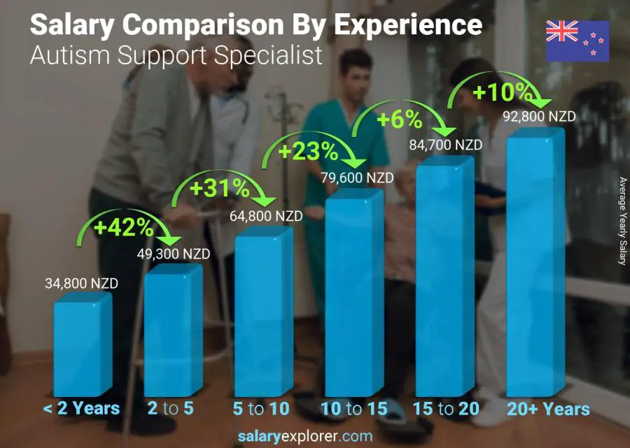 Salary comparison by years of experience yearly New Zealand Autism Support Specialist