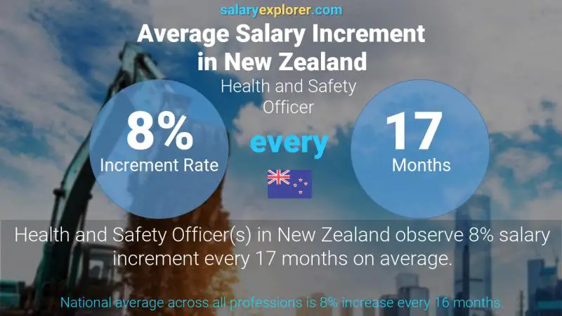 Annual Salary Increment Rate New Zealand Health and Safety Officer