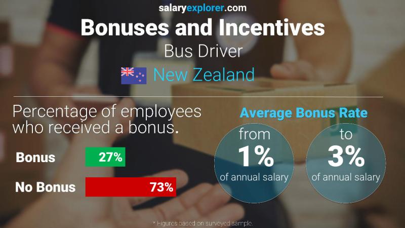 Annual Salary Bonus Rate New Zealand Bus Driver