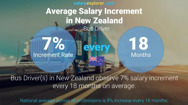 Annual Salary Increment Rate New Zealand Bus Driver