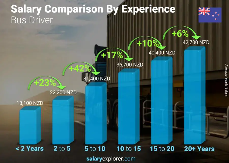 Salary comparison by years of experience yearly New Zealand Bus Driver