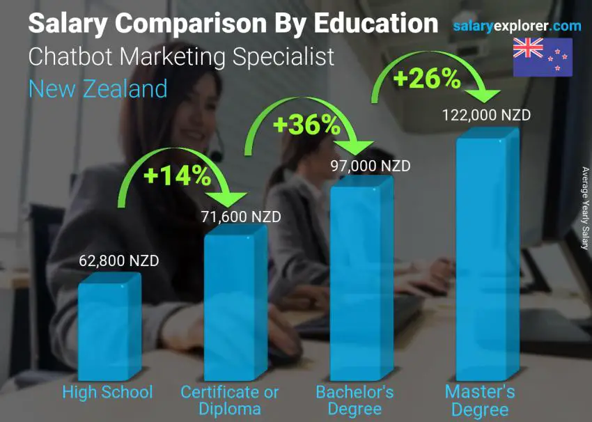 Salary comparison by education level yearly New Zealand Chatbot Marketing Specialist