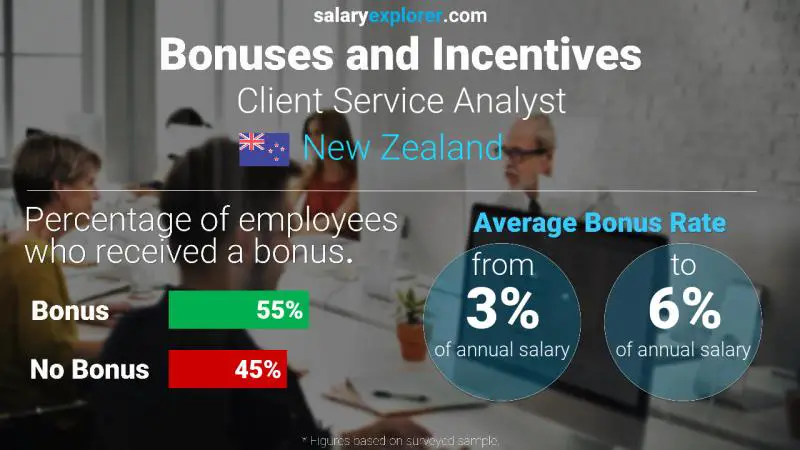 Annual Salary Bonus Rate New Zealand Client Service Analyst