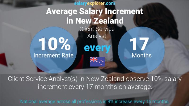 Annual Salary Increment Rate New Zealand Client Service Analyst