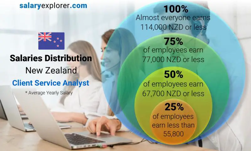 Median and salary distribution New Zealand Client Service Analyst yearly