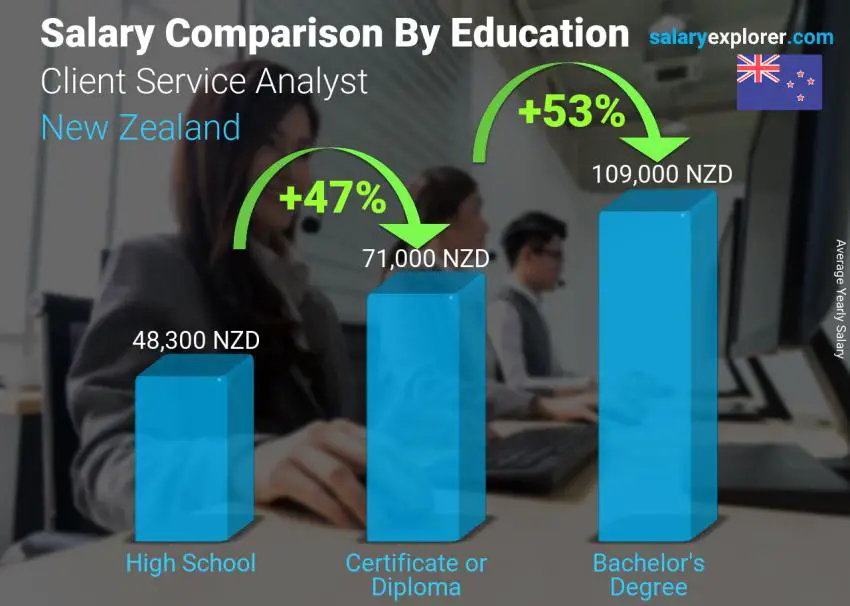 Salary comparison by education level yearly New Zealand Client Service Analyst