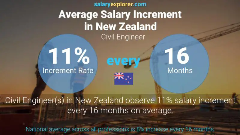 Annual Salary Increment Rate New Zealand Civil Engineer