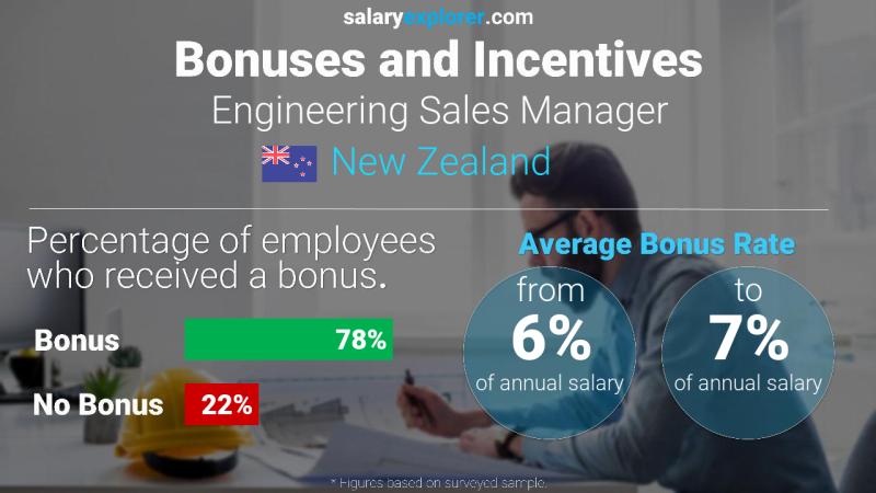 Annual Salary Bonus Rate New Zealand Engineering Sales Manager