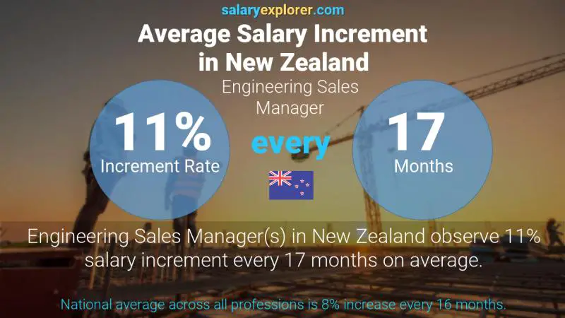Annual Salary Increment Rate New Zealand Engineering Sales Manager