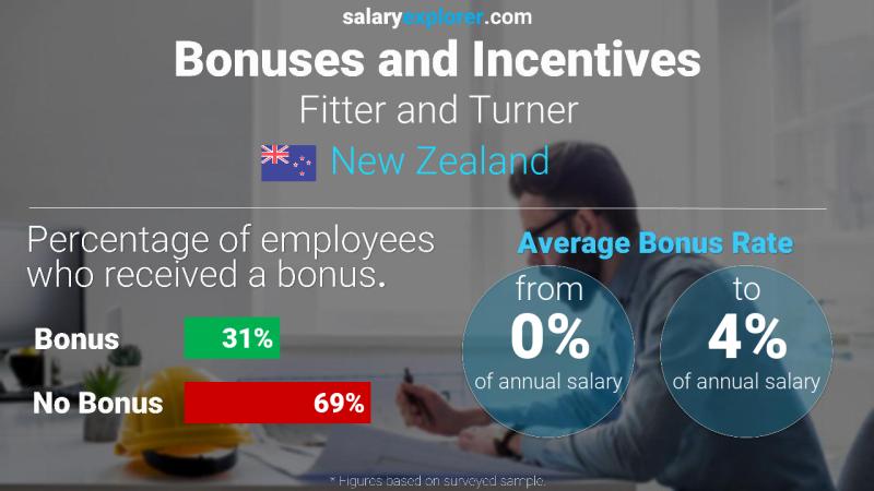 Annual Salary Bonus Rate New Zealand Fitter and Turner