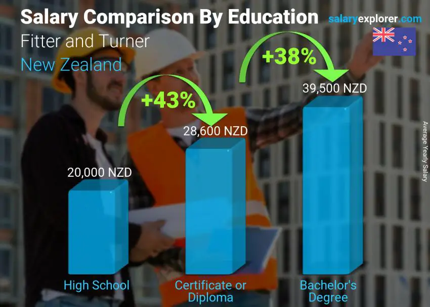 Salary comparison by education level yearly New Zealand Fitter and Turner