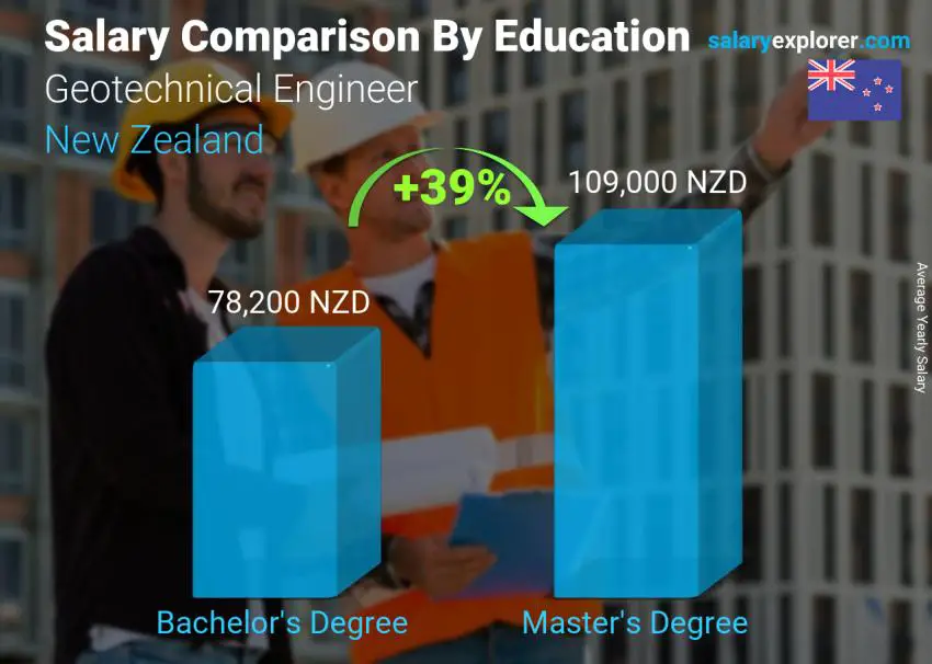 Salary comparison by education level yearly New Zealand Geotechnical Engineer
