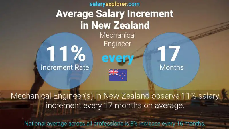 Annual Salary Increment Rate New Zealand Mechanical Engineer