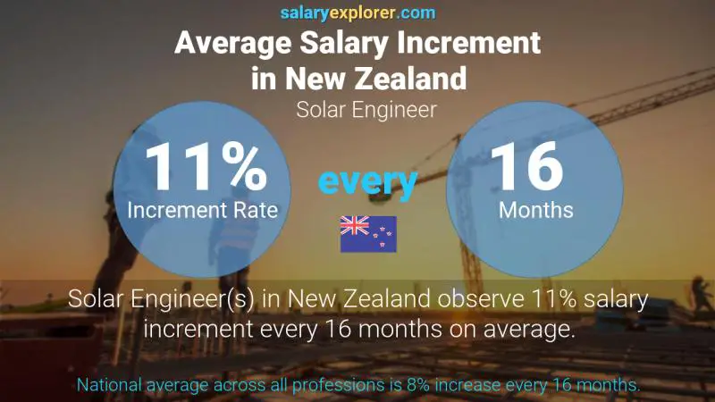 Annual Salary Increment Rate New Zealand Solar Engineer