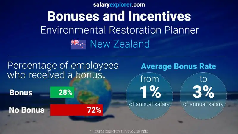 Annual Salary Bonus Rate New Zealand Environmental Restoration Planner